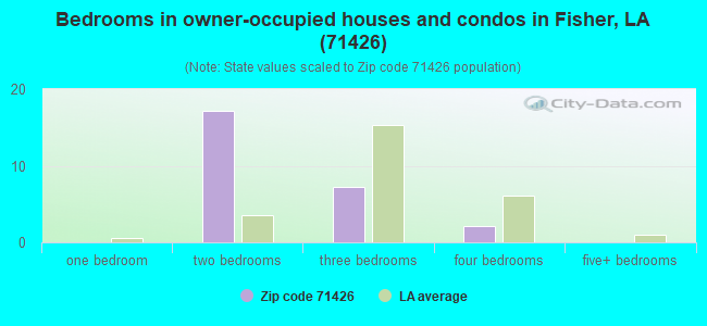 Bedrooms in owner-occupied houses and condos in Fisher, LA (71426) 