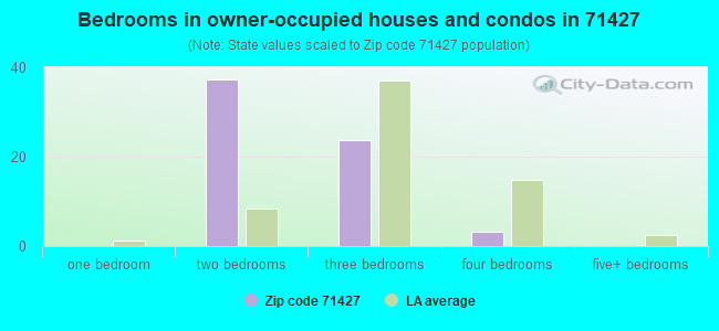 Bedrooms in owner-occupied houses and condos in 71427 