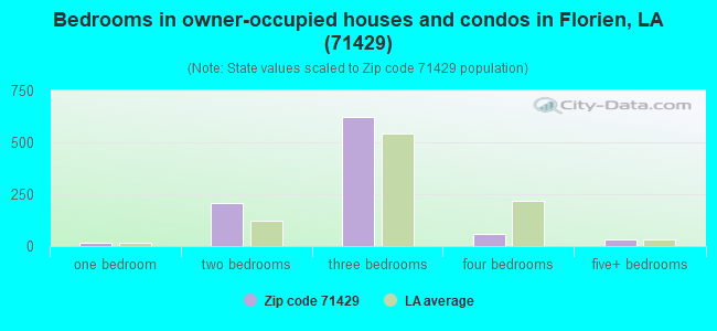 Bedrooms in owner-occupied houses and condos in Florien, LA (71429) 