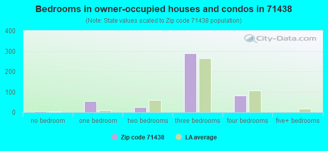Bedrooms in owner-occupied houses and condos in 71438 