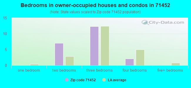 Bedrooms in owner-occupied houses and condos in 71452 