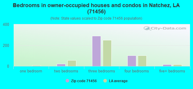 Bedrooms in owner-occupied houses and condos in Natchez, LA (71456) 