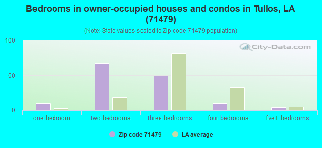 Bedrooms in owner-occupied houses and condos in Tullos, LA (71479) 