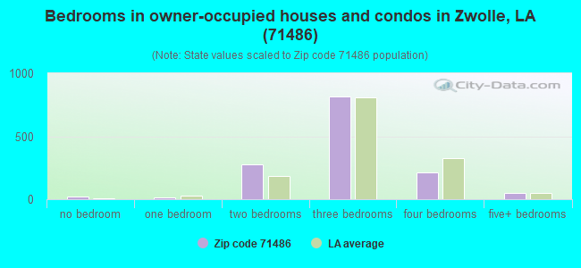 Bedrooms in owner-occupied houses and condos in Zwolle, LA (71486) 