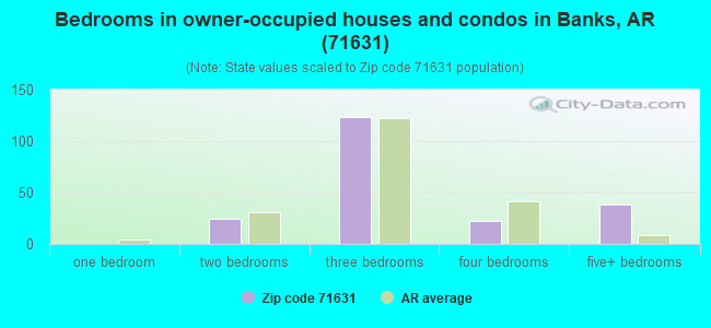 Bedrooms in owner-occupied houses and condos in Banks, AR (71631) 