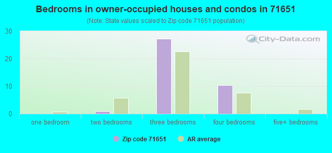 Bedrooms in owner-occupied houses and condos in 71651 