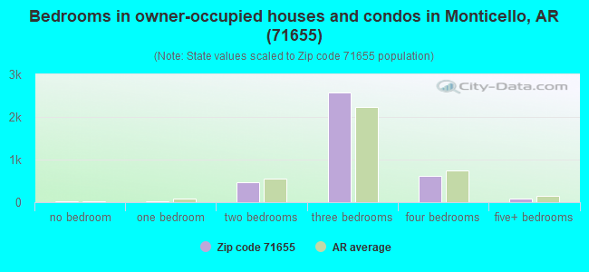 Bedrooms in owner-occupied houses and condos in Monticello, AR (71655) 