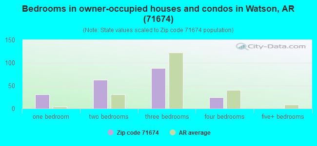 Bedrooms in owner-occupied houses and condos in Watson, AR (71674) 