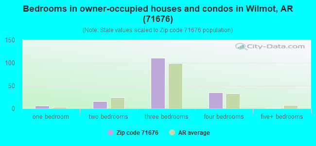 Bedrooms in owner-occupied houses and condos in Wilmot, AR (71676) 