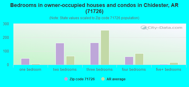 Bedrooms in owner-occupied houses and condos in Chidester, AR (71726) 