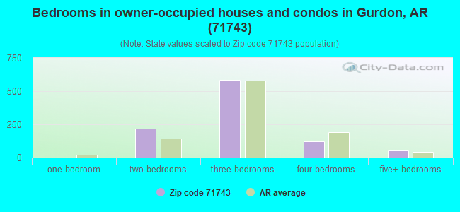 Bedrooms in owner-occupied houses and condos in Gurdon, AR (71743) 