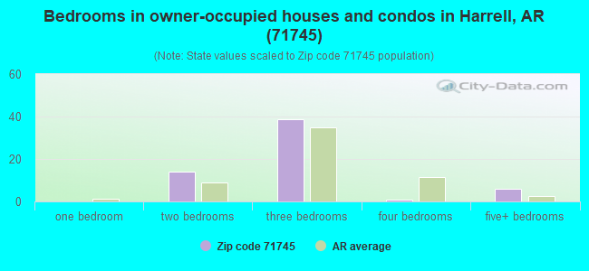 Bedrooms in owner-occupied houses and condos in Harrell, AR (71745) 