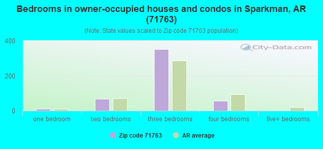 Bedrooms in owner-occupied houses and condos in Sparkman, AR (71763) 