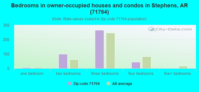 Bedrooms in owner-occupied houses and condos in Stephens, AR (71764) 