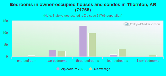 Bedrooms in owner-occupied houses and condos in Thornton, AR (71766) 