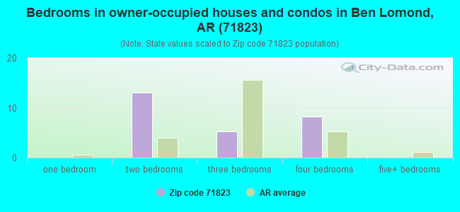 Bedrooms in owner-occupied houses and condos in Ben Lomond, AR (71823) 