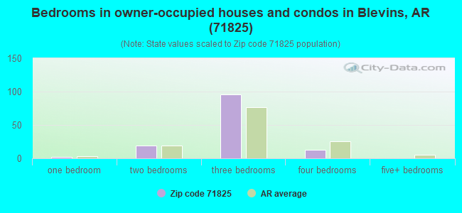 Bedrooms in owner-occupied houses and condos in Blevins, AR (71825) 