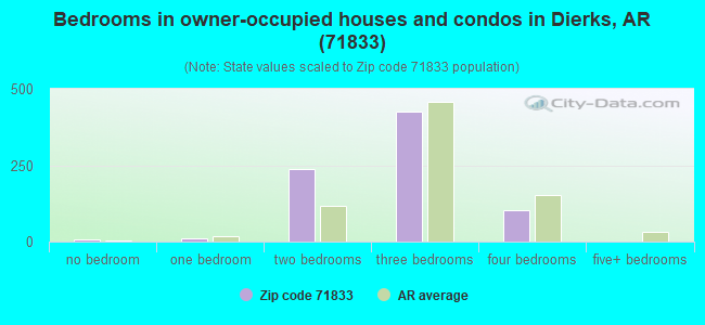 Bedrooms in owner-occupied houses and condos in Dierks, AR (71833) 