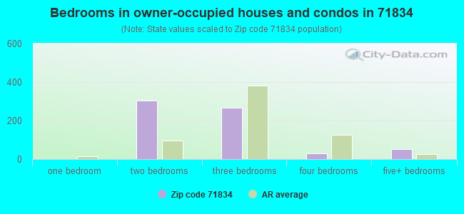 Bedrooms in owner-occupied houses and condos in 71834 