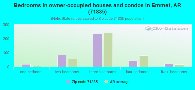 Bedrooms in owner-occupied houses and condos in Emmet, AR (71835) 