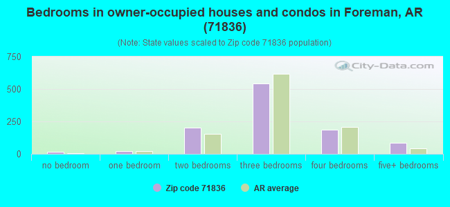 Bedrooms in owner-occupied houses and condos in Foreman, AR (71836) 