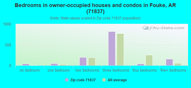 Bedrooms in owner-occupied houses and condos in Fouke, AR (71837) 