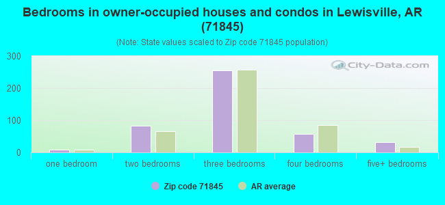 Bedrooms in owner-occupied houses and condos in Lewisville, AR (71845) 