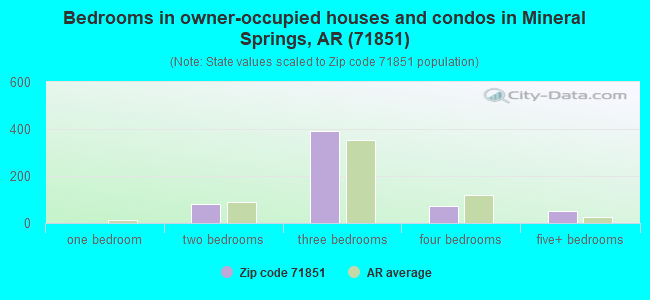 Bedrooms in owner-occupied houses and condos in Mineral Springs, AR (71851) 