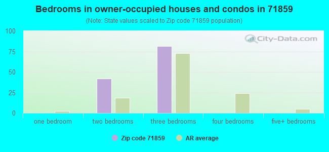 Bedrooms in owner-occupied houses and condos in 71859 