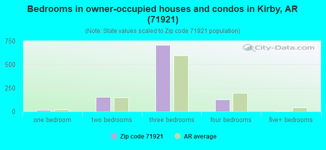 Bedrooms in owner-occupied houses and condos in Kirby, AR (71921) 