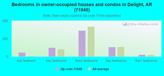 Bedrooms in owner-occupied houses and condos in Delight, AR (71940) 