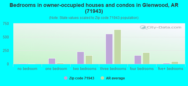 Bedrooms in owner-occupied houses and condos in Glenwood, AR (71943) 