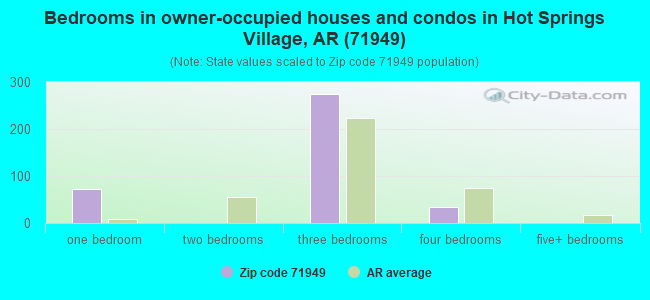 Bedrooms in owner-occupied houses and condos in Hot Springs Village, AR (71949) 