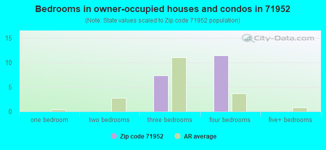 Bedrooms in owner-occupied houses and condos in 71952 