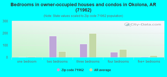 Bedrooms in owner-occupied houses and condos in Okolona, AR (71962) 