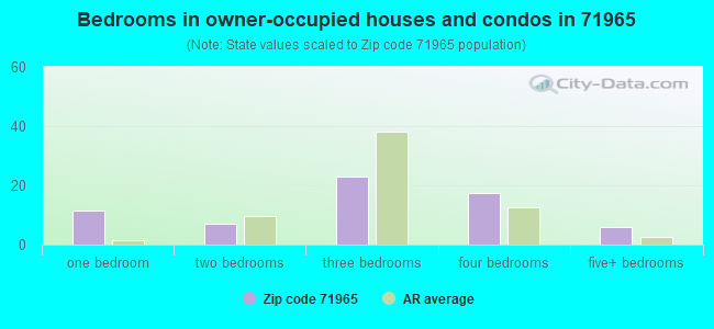 Bedrooms in owner-occupied houses and condos in 71965 
