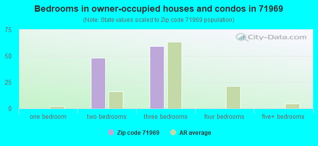 Bedrooms in owner-occupied houses and condos in 71969 