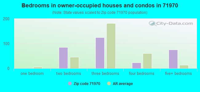 Bedrooms in owner-occupied houses and condos in 71970 