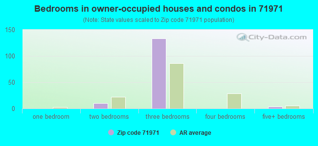 Bedrooms in owner-occupied houses and condos in 71971 