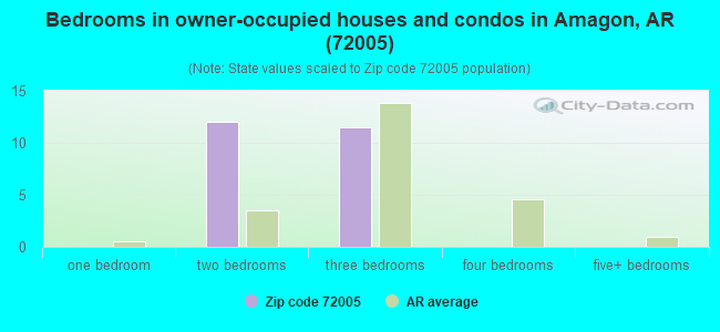 Bedrooms in owner-occupied houses and condos in Amagon, AR (72005) 