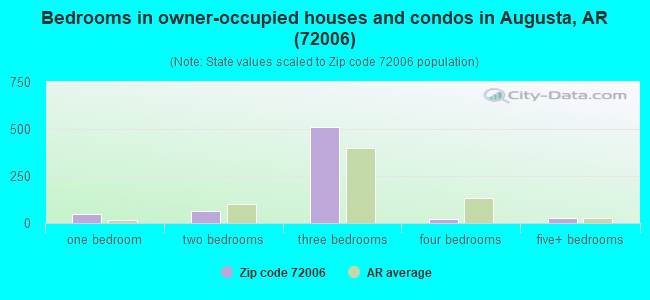 Bedrooms in owner-occupied houses and condos in Augusta, AR (72006) 