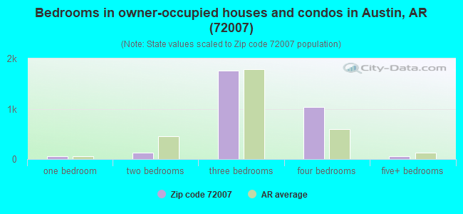 Bedrooms in owner-occupied houses and condos in Austin, AR (72007) 