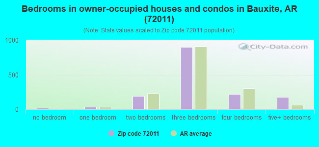 Bedrooms in owner-occupied houses and condos in Bauxite, AR (72011) 