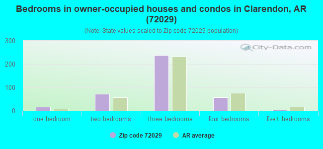 Bedrooms in owner-occupied houses and condos in Clarendon, AR (72029) 