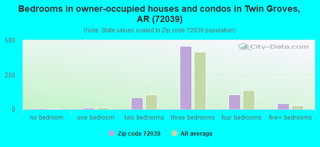 Bedrooms in owner-occupied houses and condos in Twin Groves, AR (72039) 