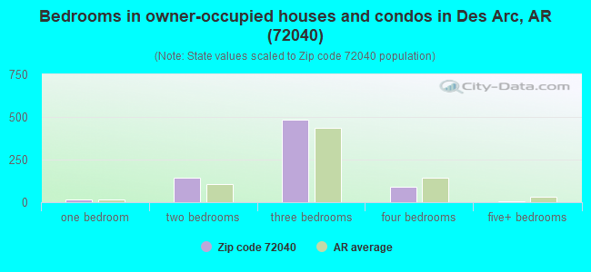 Bedrooms in owner-occupied houses and condos in Des Arc, AR (72040) 