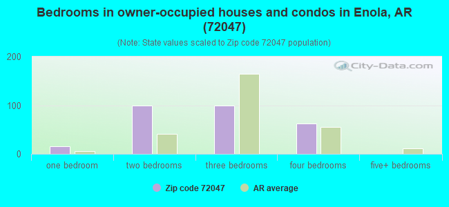 Bedrooms in owner-occupied houses and condos in Enola, AR (72047) 