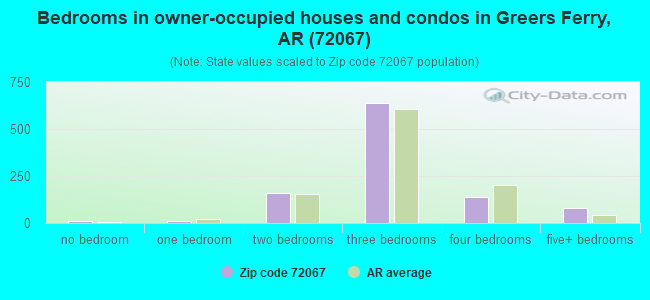 Bedrooms in owner-occupied houses and condos in Greers Ferry, AR (72067) 