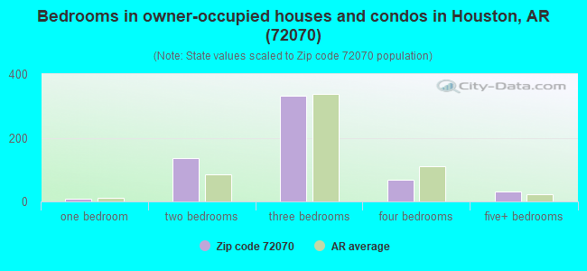 Bedrooms in owner-occupied houses and condos in Houston, AR (72070) 