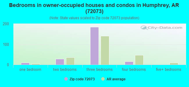 Bedrooms in owner-occupied houses and condos in Humphrey, AR (72073) 